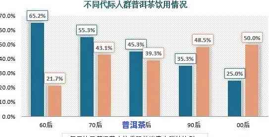 普洱茶消费人群分析-普洱茶消费人群分析图表