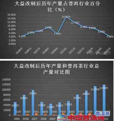 大益普洱茶2018市场分析表-大益普洱茶2018市场分析表格