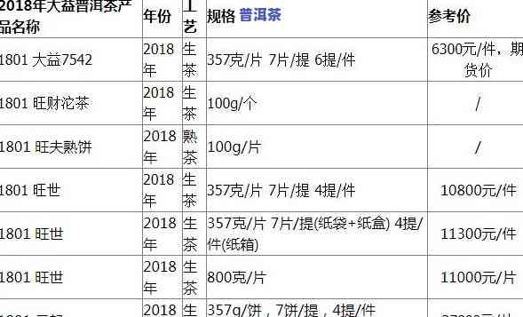 大益普洱茶2018市场分析表-大益普洱茶2018市场分析表格